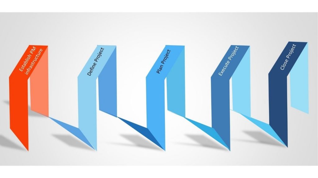 Project Management Methodology
