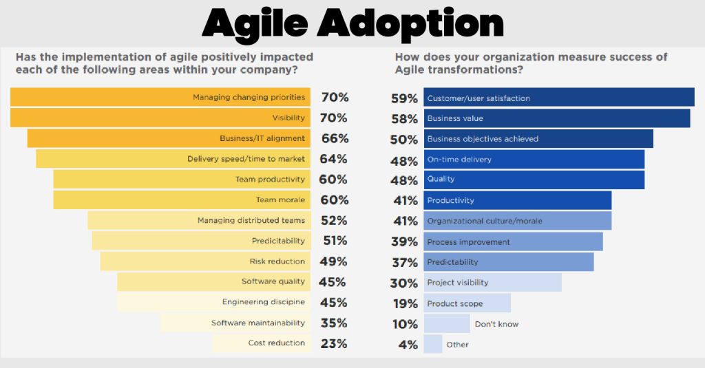 Agile Adoption