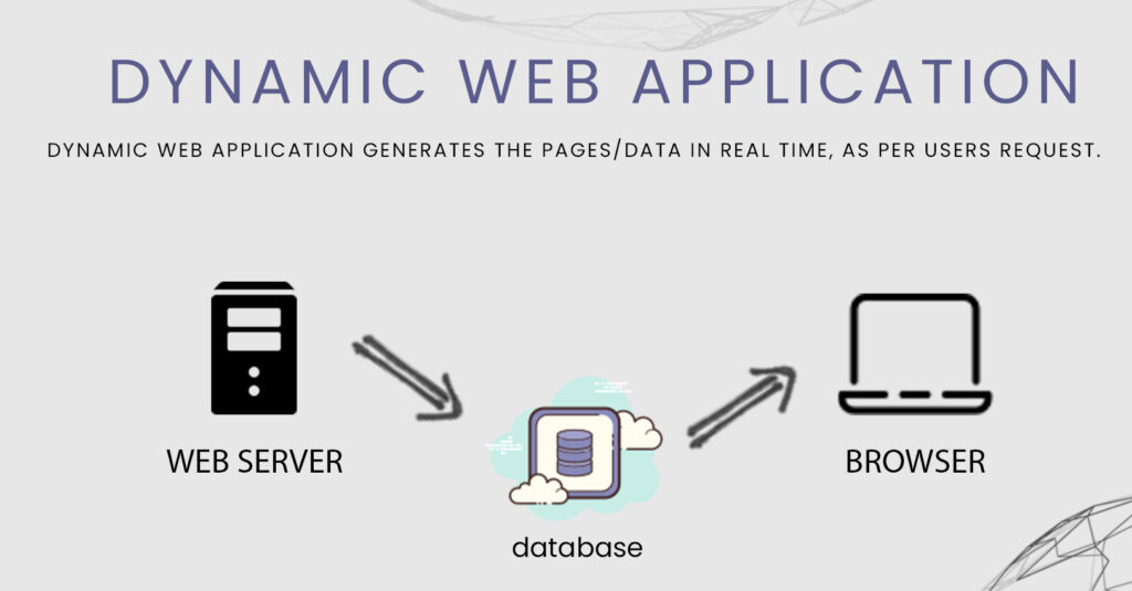 Dynamic Web Application