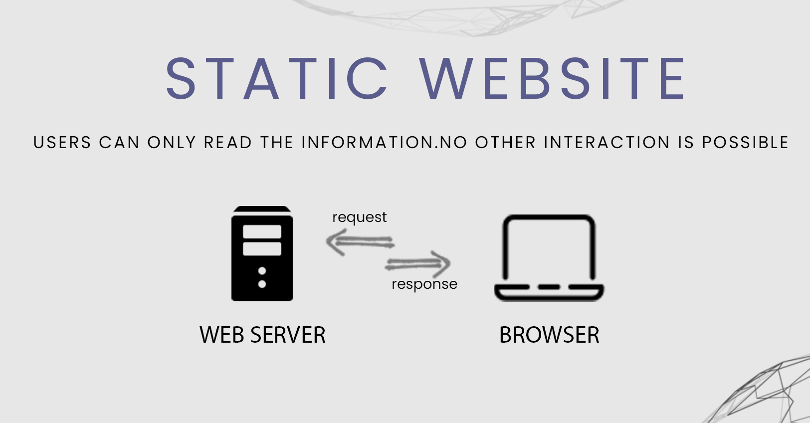 Types of Web Applications- Static 