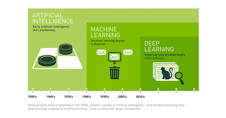 Revival of Artificial Intelligence