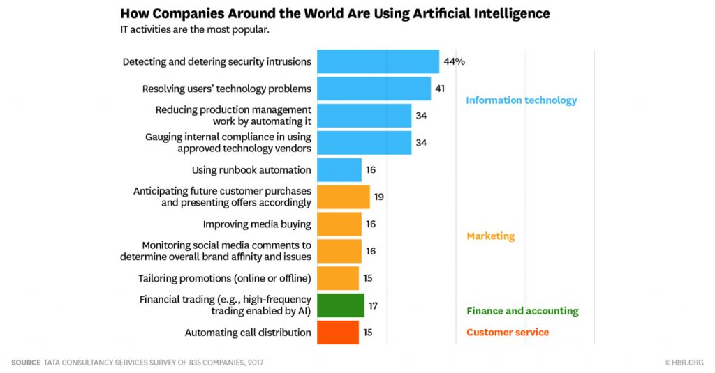 Using Artificial Intelligence