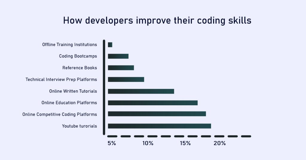 How developers improve coding skills
