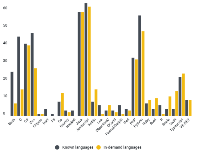 Top Programming Languages