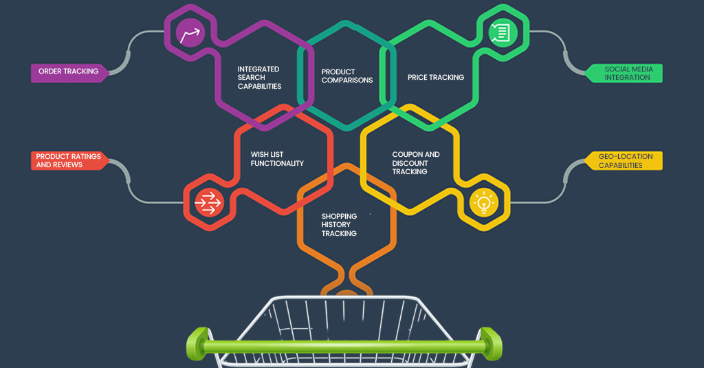 Enriched Shopping Carts