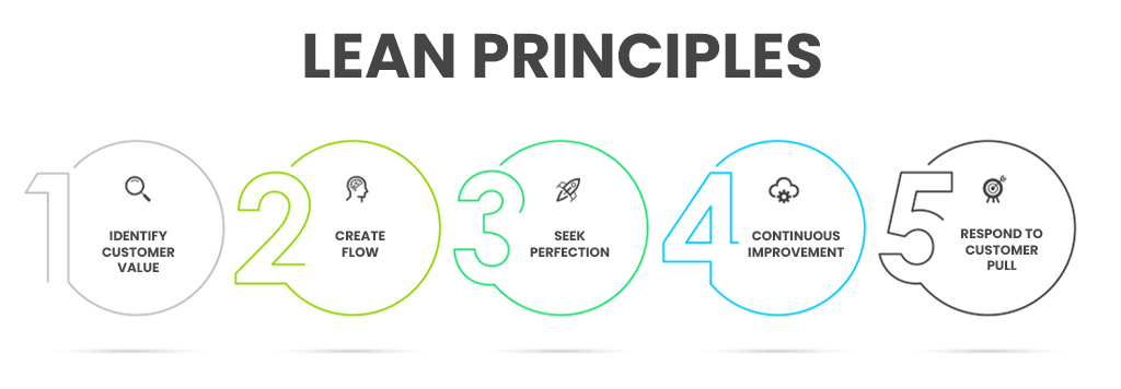 Lean operation principles