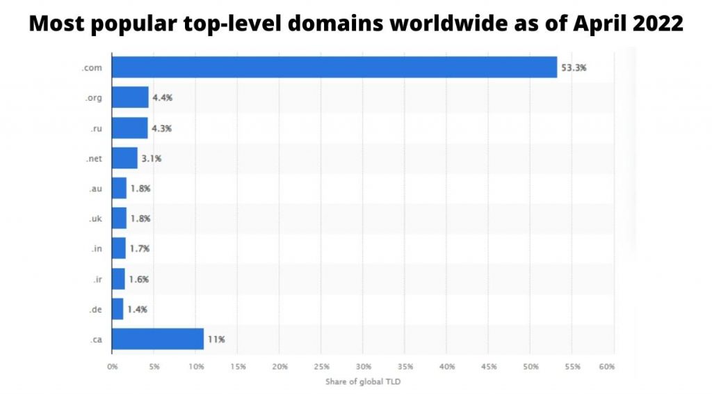 Most popular top-level domains